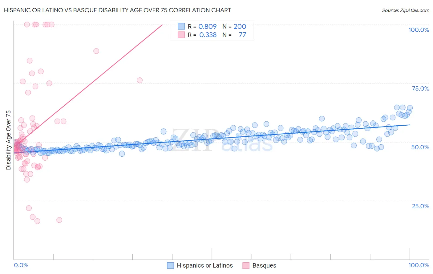 Hispanic or Latino vs Basque Disability Age Over 75