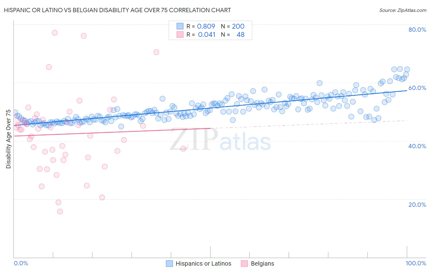 Hispanic or Latino vs Belgian Disability Age Over 75