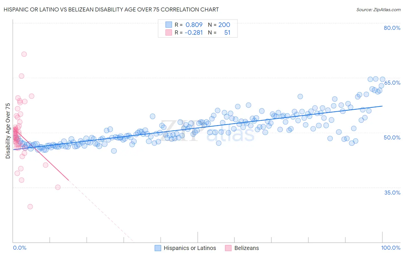 Hispanic or Latino vs Belizean Disability Age Over 75