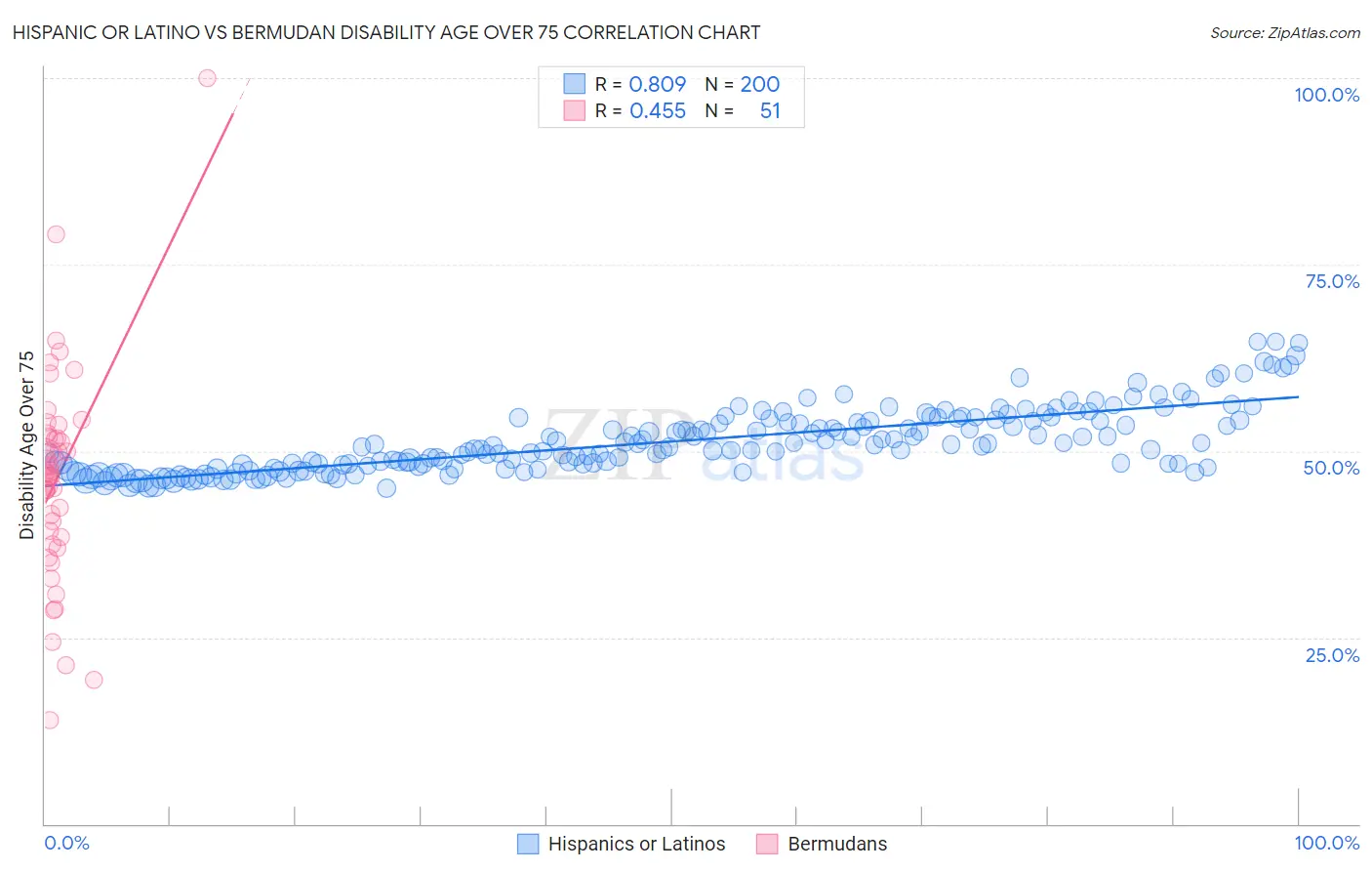 Hispanic or Latino vs Bermudan Disability Age Over 75
