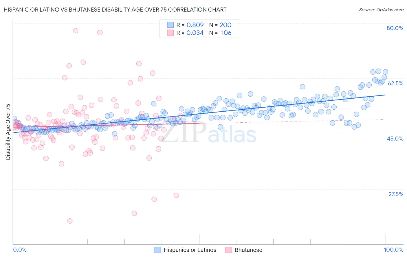 Hispanic or Latino vs Bhutanese Disability Age Over 75
