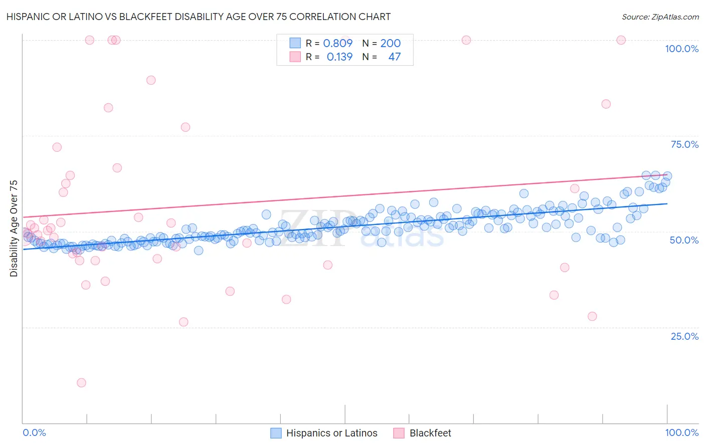 Hispanic or Latino vs Blackfeet Disability Age Over 75