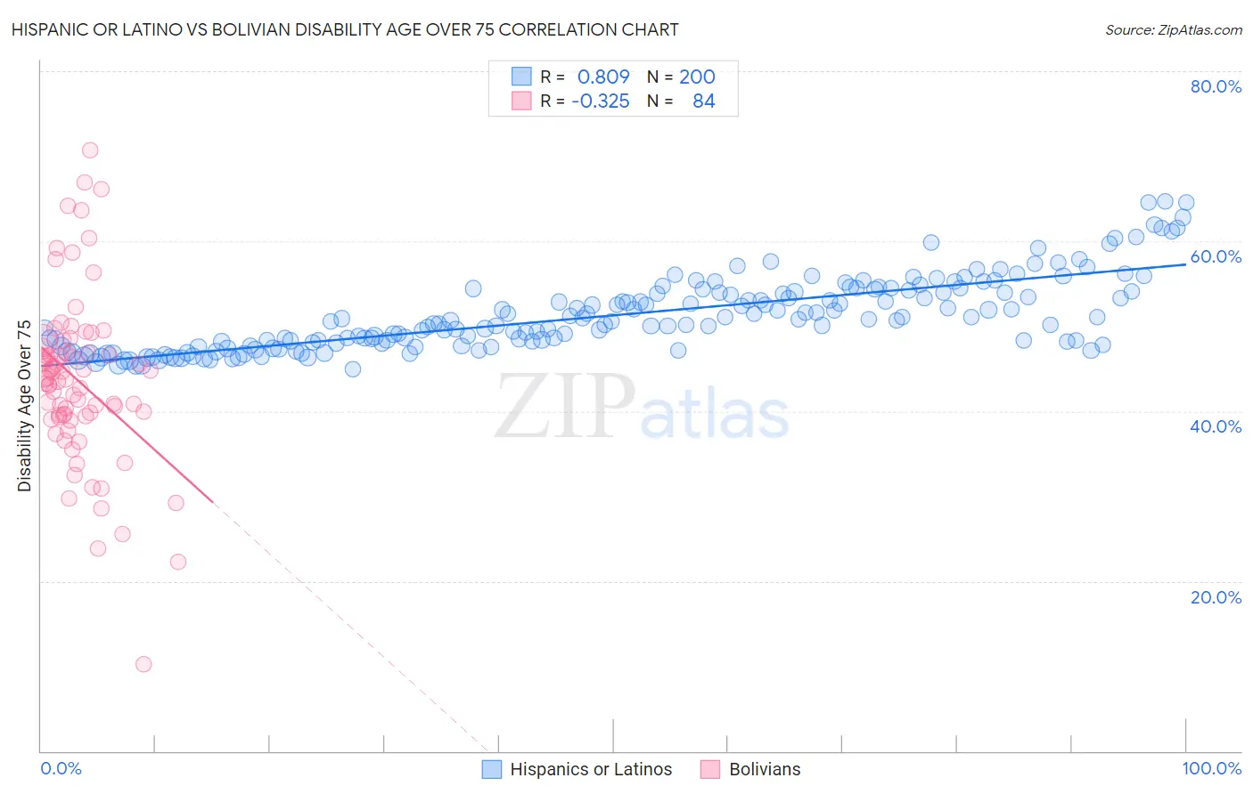 Hispanic or Latino vs Bolivian Disability Age Over 75