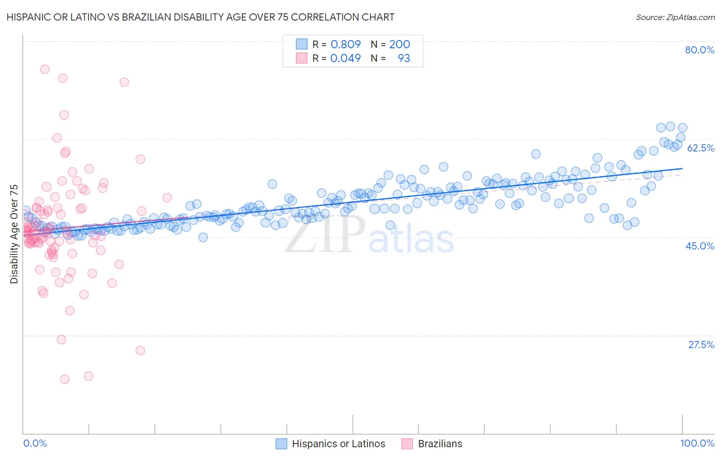 Hispanic or Latino vs Brazilian Disability Age Over 75