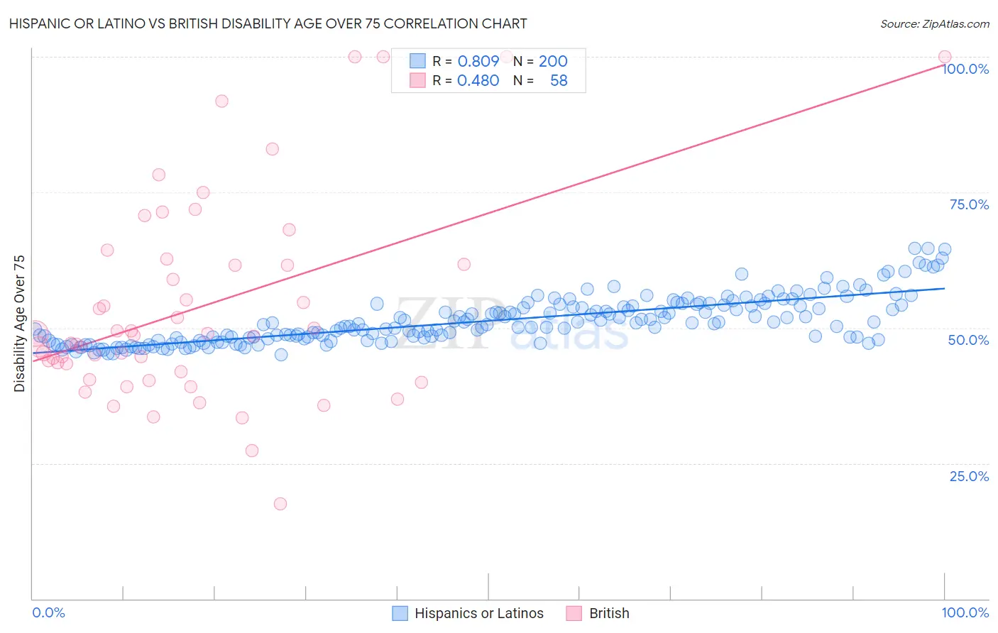 Hispanic or Latino vs British Disability Age Over 75