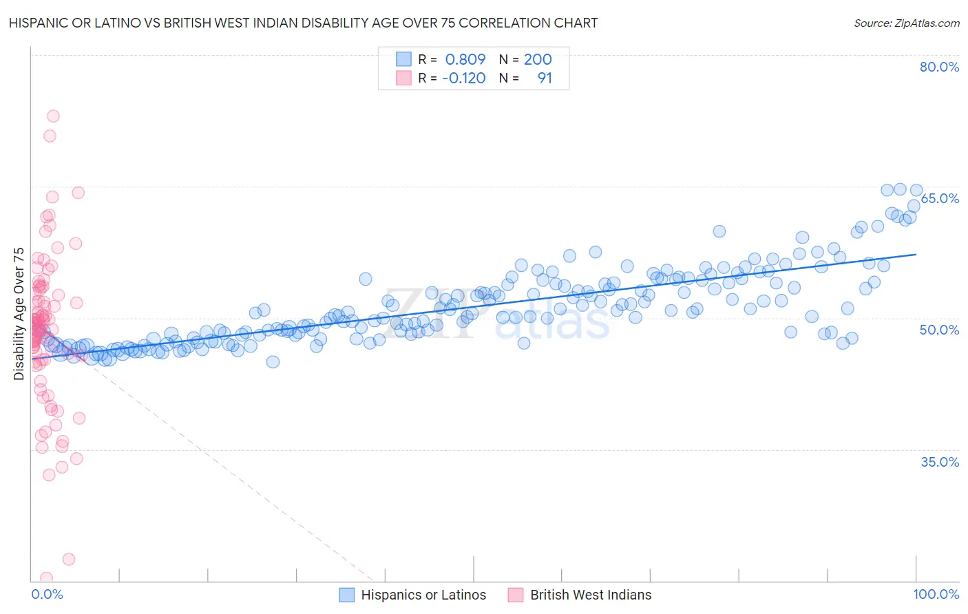 Hispanic or Latino vs British West Indian Disability Age Over 75