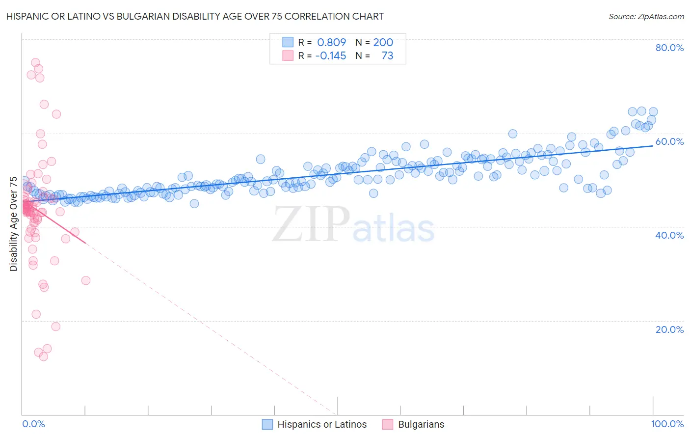 Hispanic or Latino vs Bulgarian Disability Age Over 75