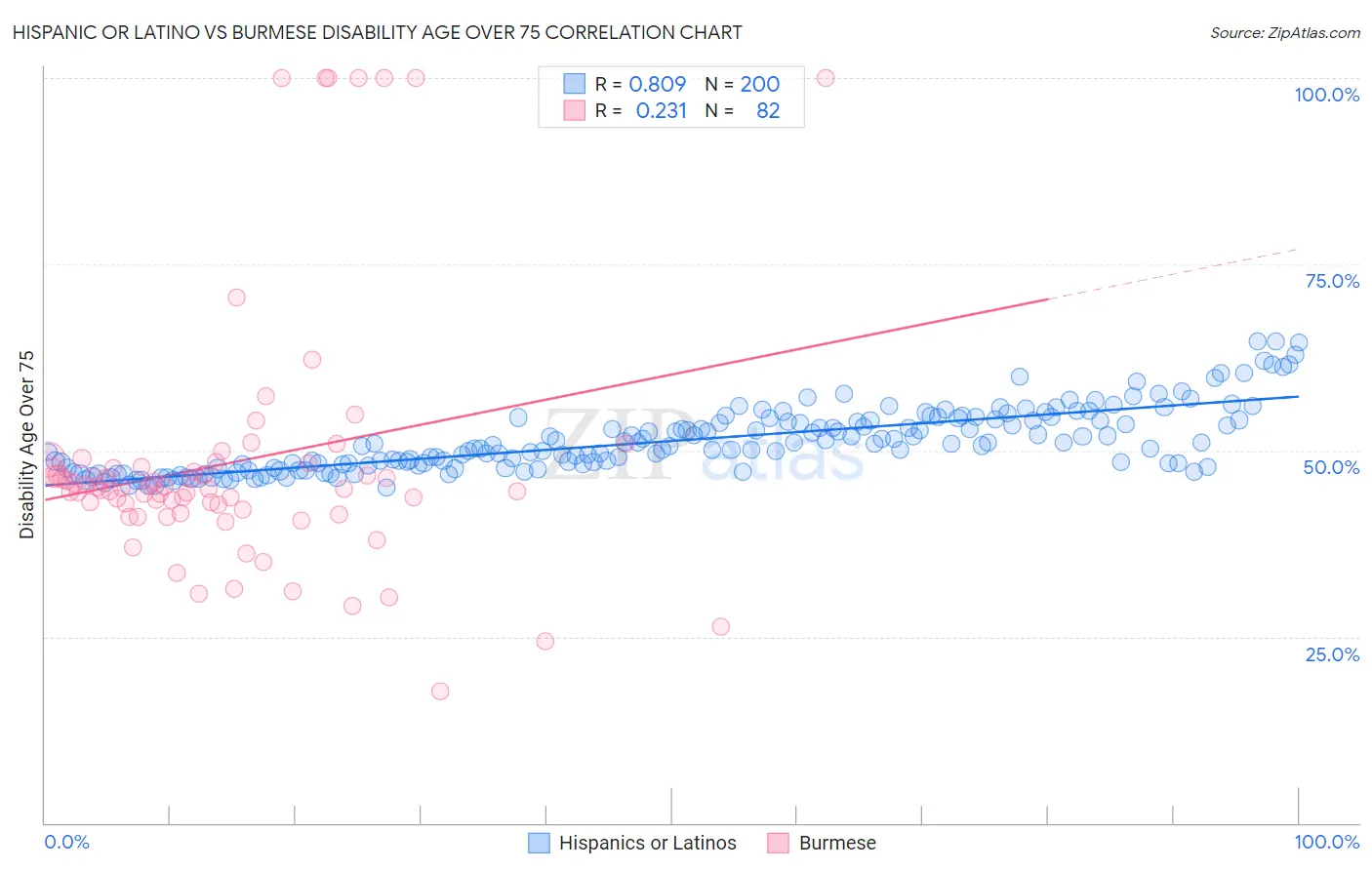 Hispanic or Latino vs Burmese Disability Age Over 75