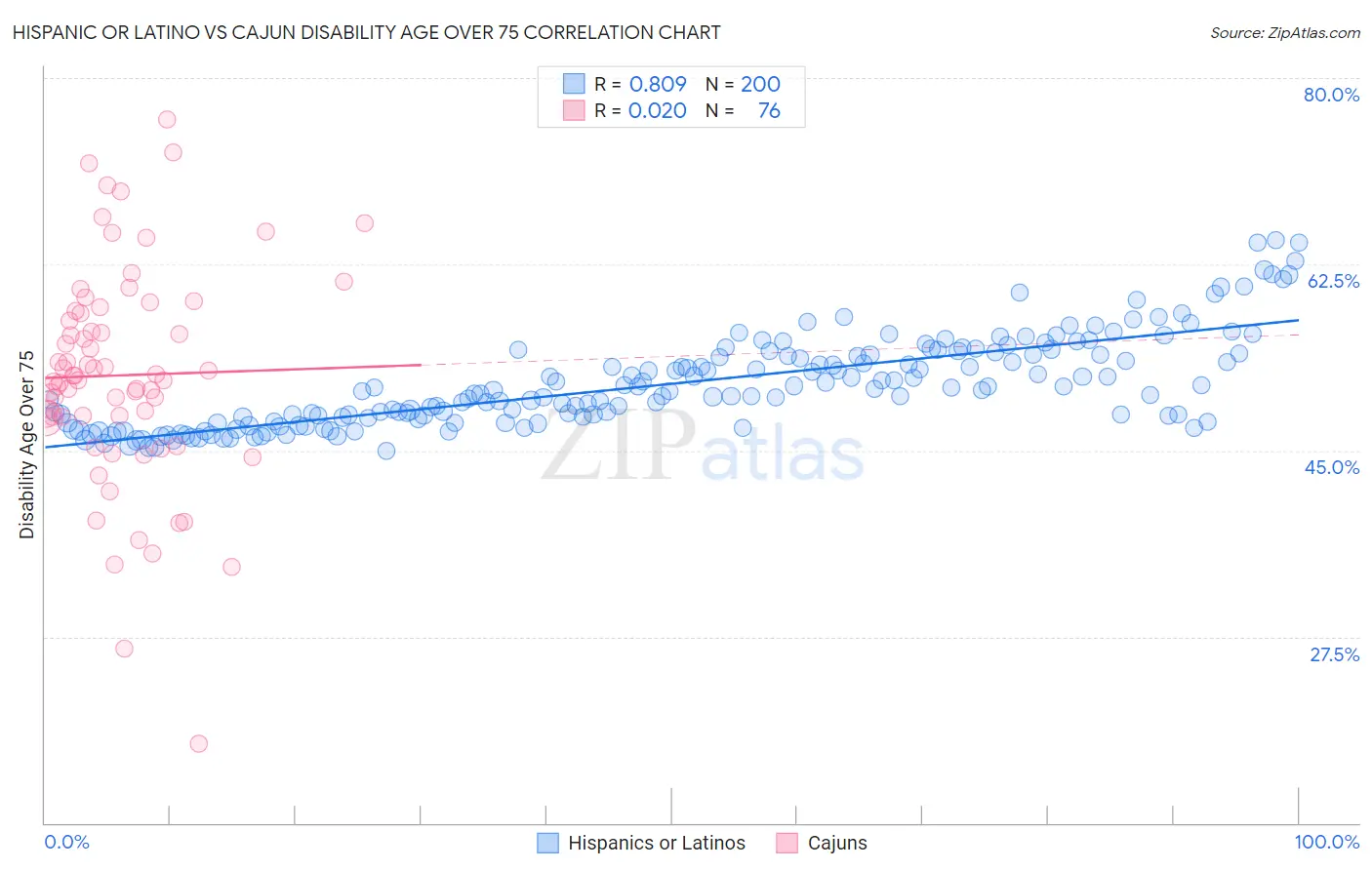 Hispanic or Latino vs Cajun Disability Age Over 75