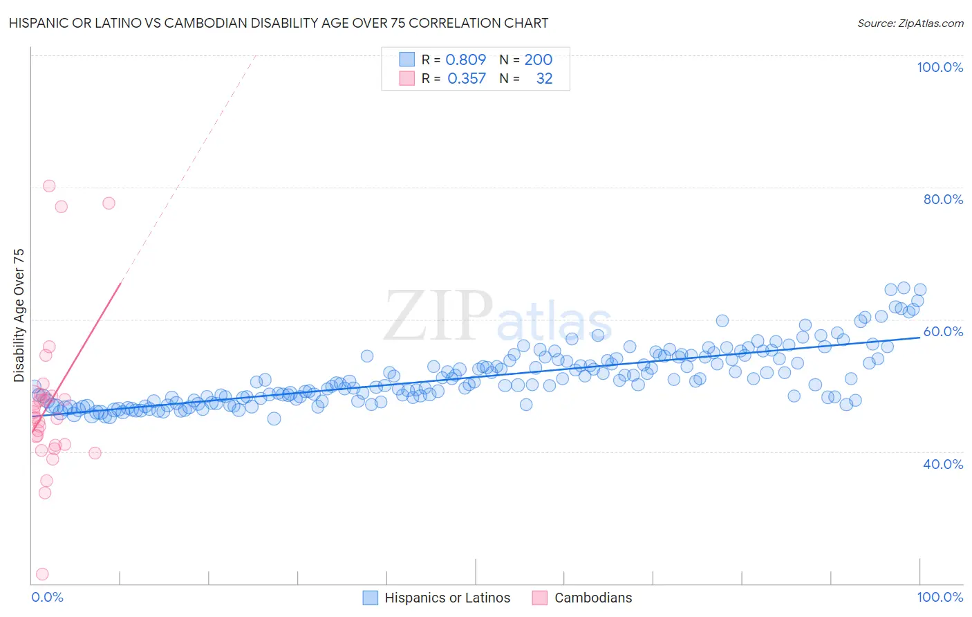 Hispanic or Latino vs Cambodian Disability Age Over 75