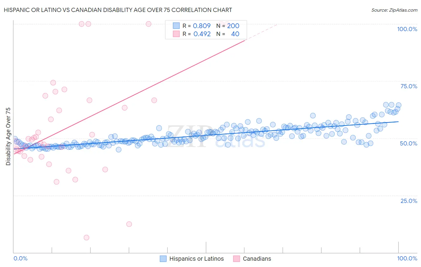 Hispanic or Latino vs Canadian Disability Age Over 75