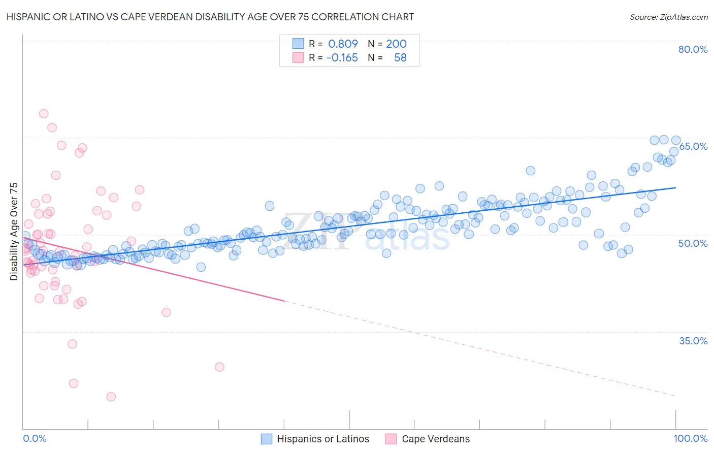 Hispanic or Latino vs Cape Verdean Disability Age Over 75