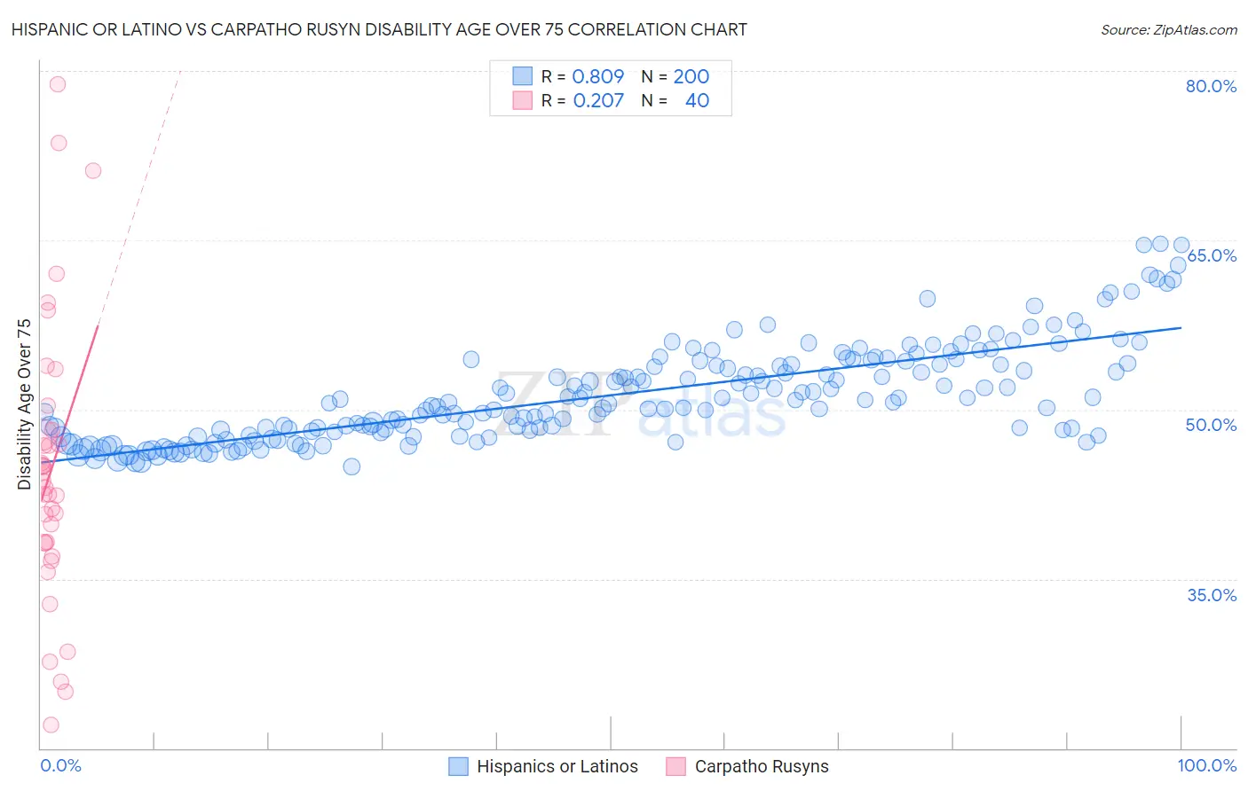 Hispanic or Latino vs Carpatho Rusyn Disability Age Over 75