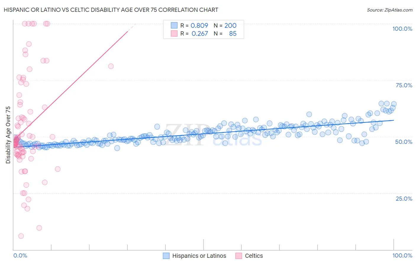 Hispanic or Latino vs Celtic Disability Age Over 75