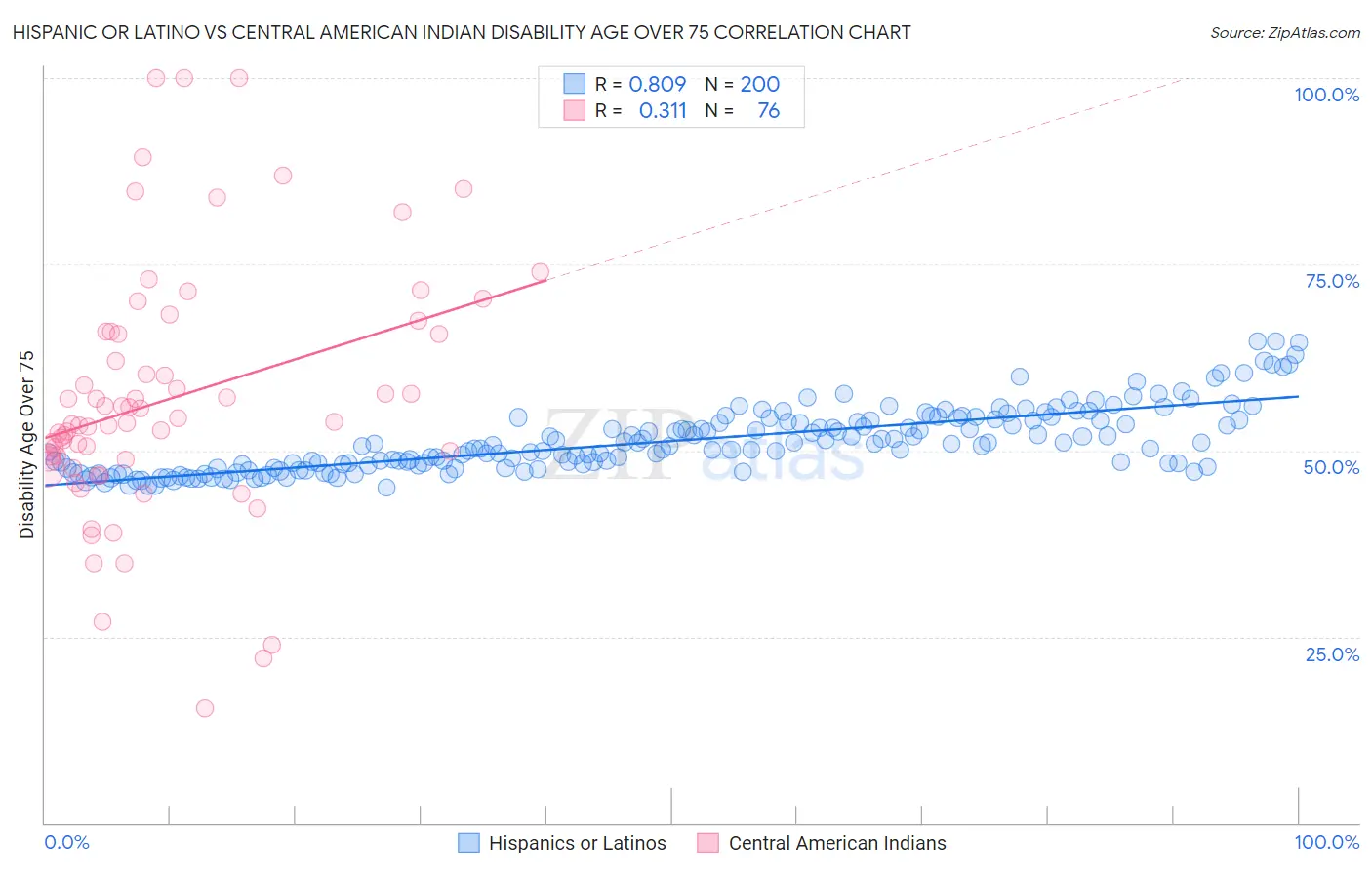 Hispanic or Latino vs Central American Indian Disability Age Over 75