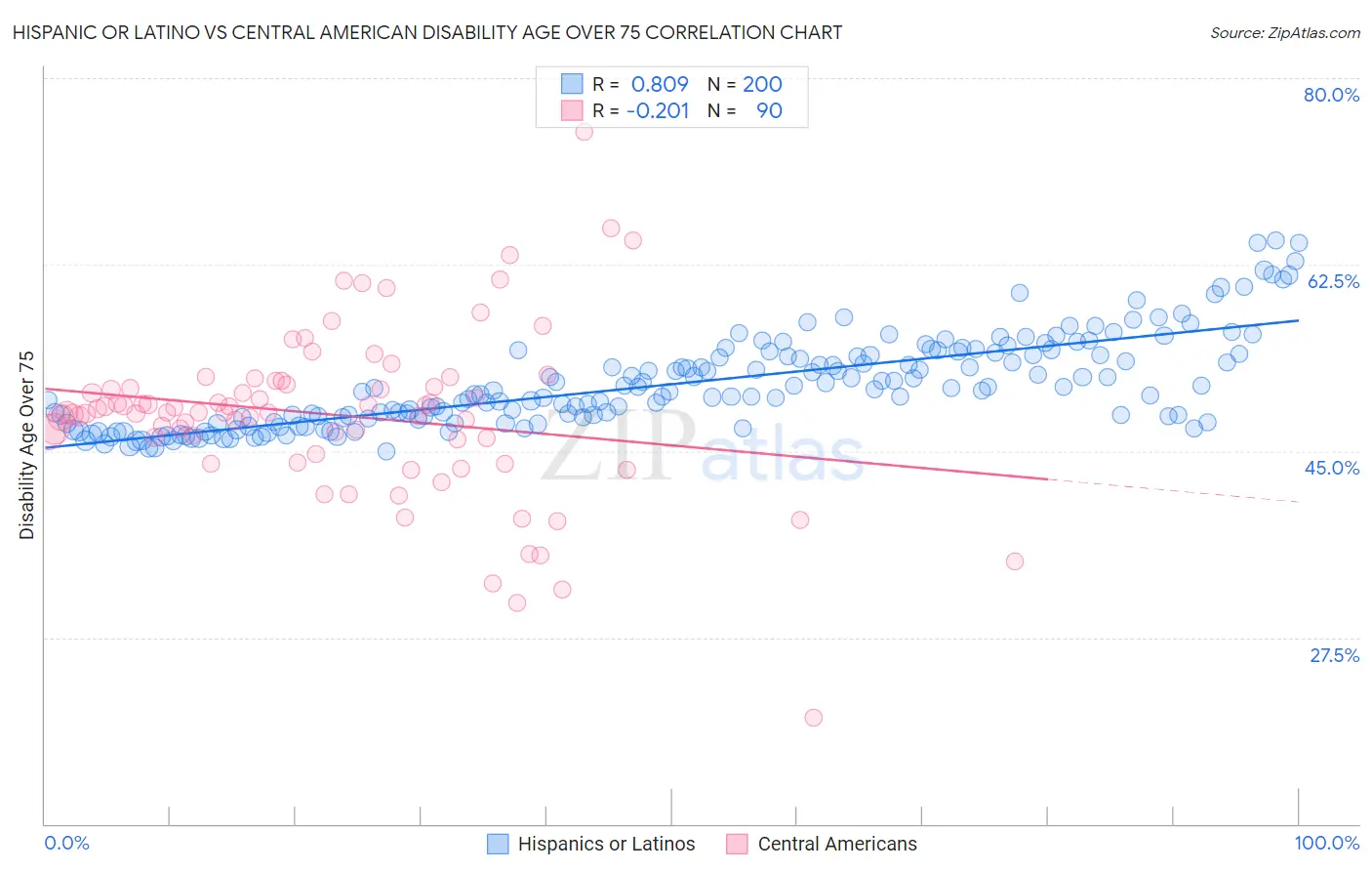 Hispanic or Latino vs Central American Disability Age Over 75