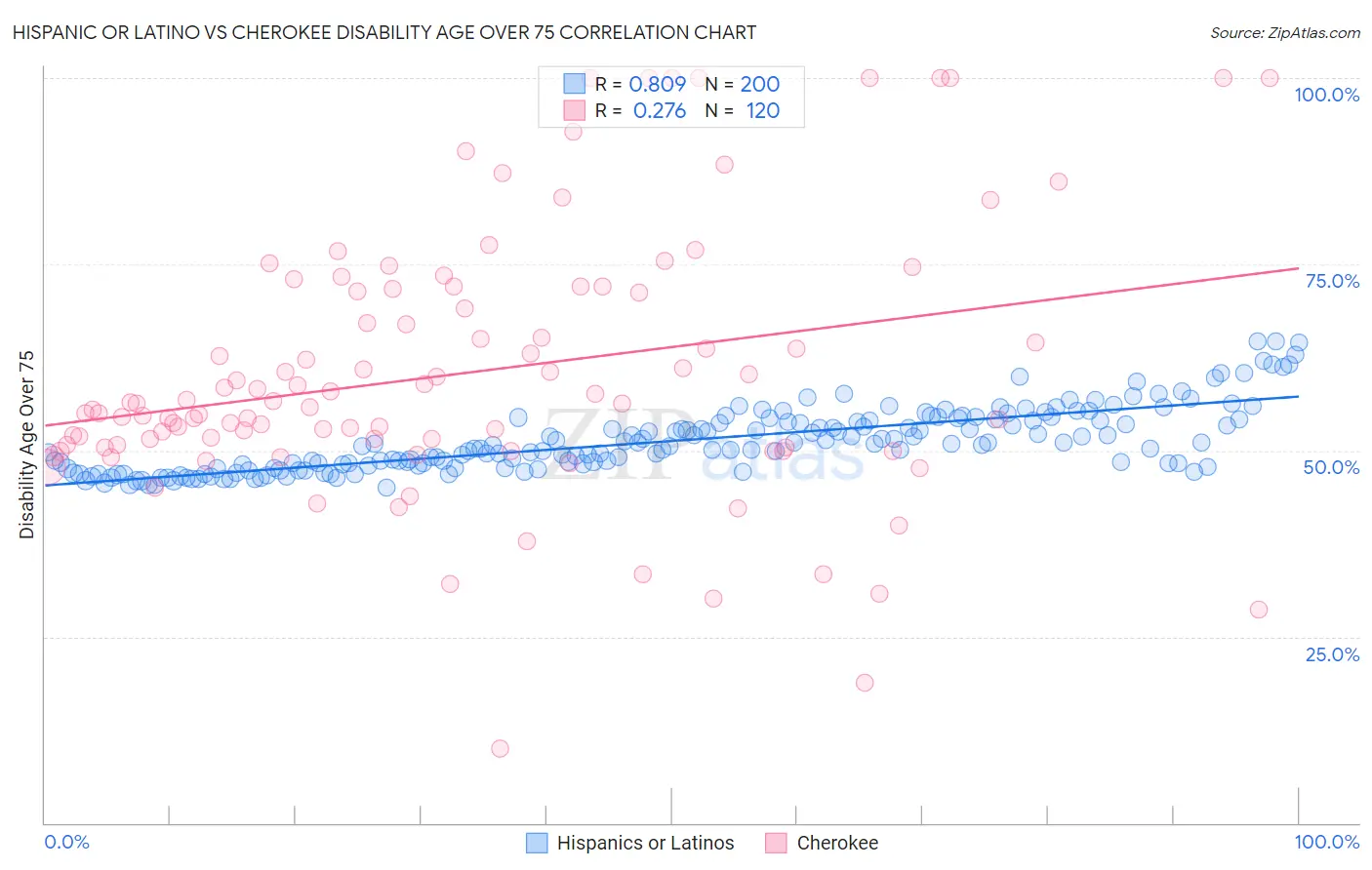 Hispanic or Latino vs Cherokee Disability Age Over 75