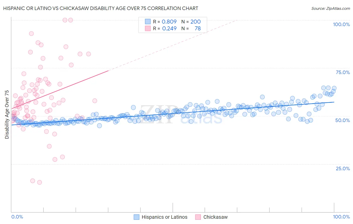 Hispanic or Latino vs Chickasaw Disability Age Over 75