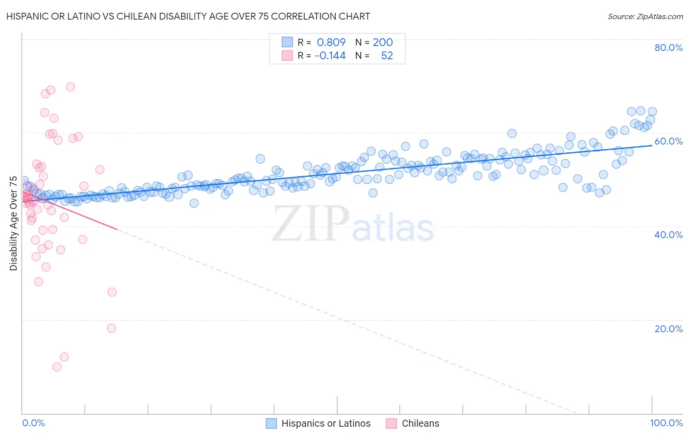 Hispanic or Latino vs Chilean Disability Age Over 75