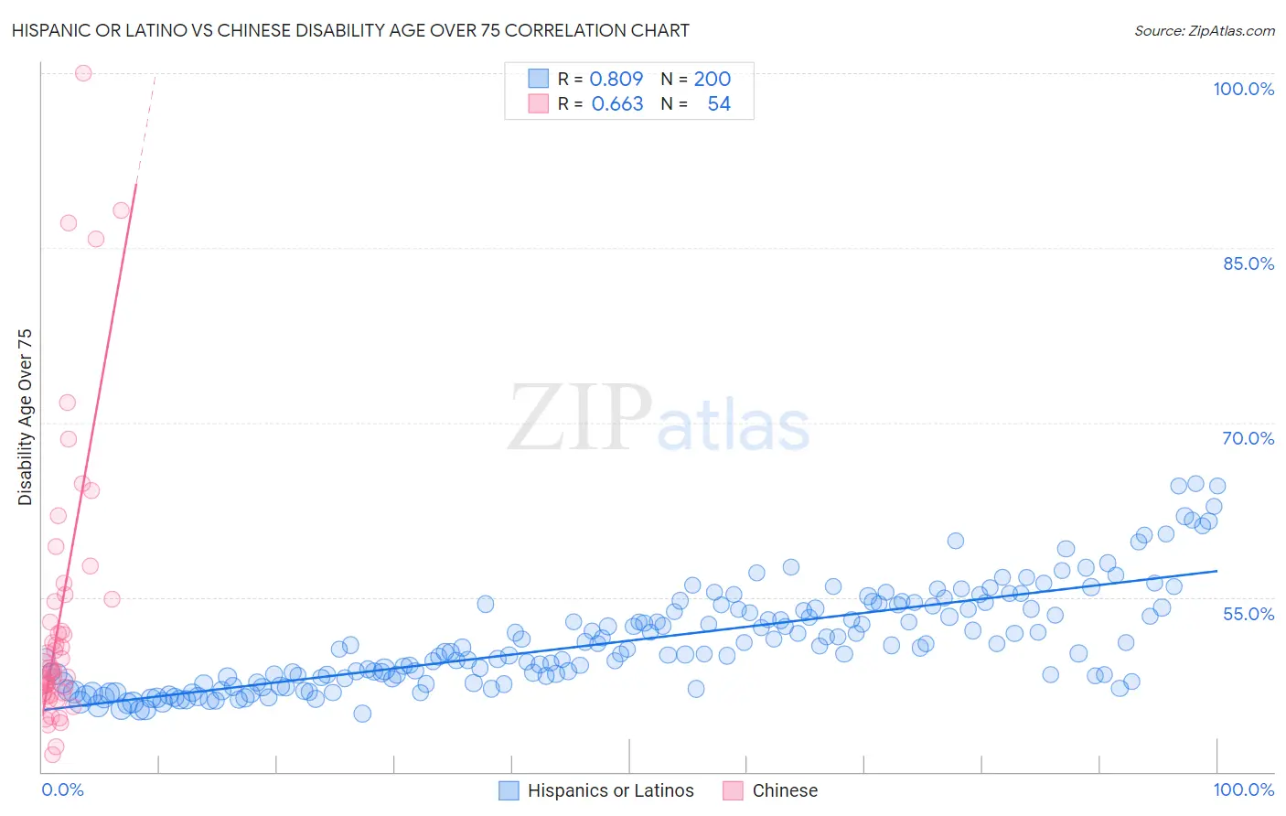 Hispanic or Latino vs Chinese Disability Age Over 75