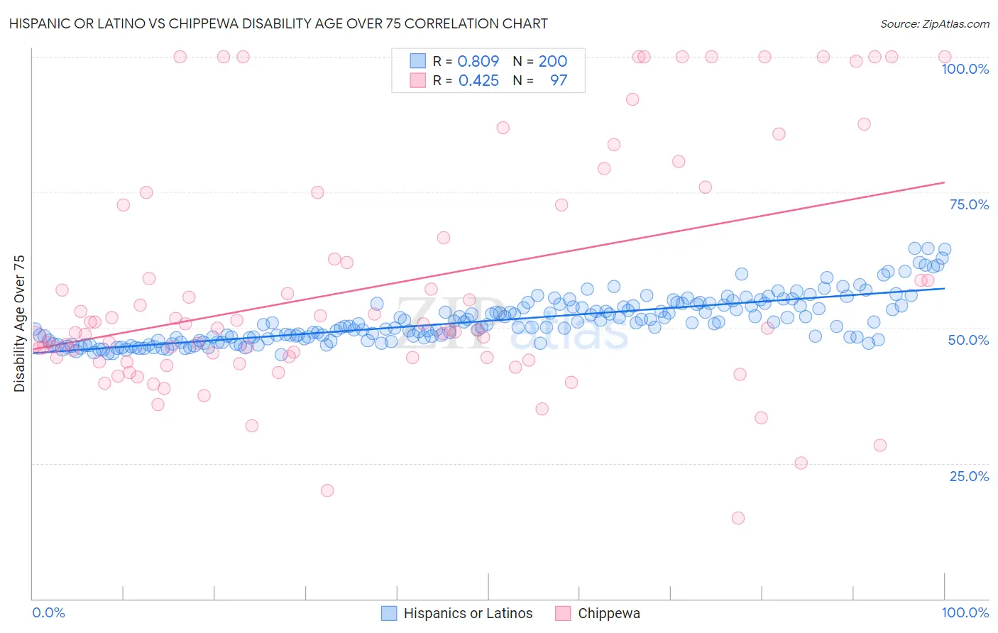 Hispanic or Latino vs Chippewa Disability Age Over 75