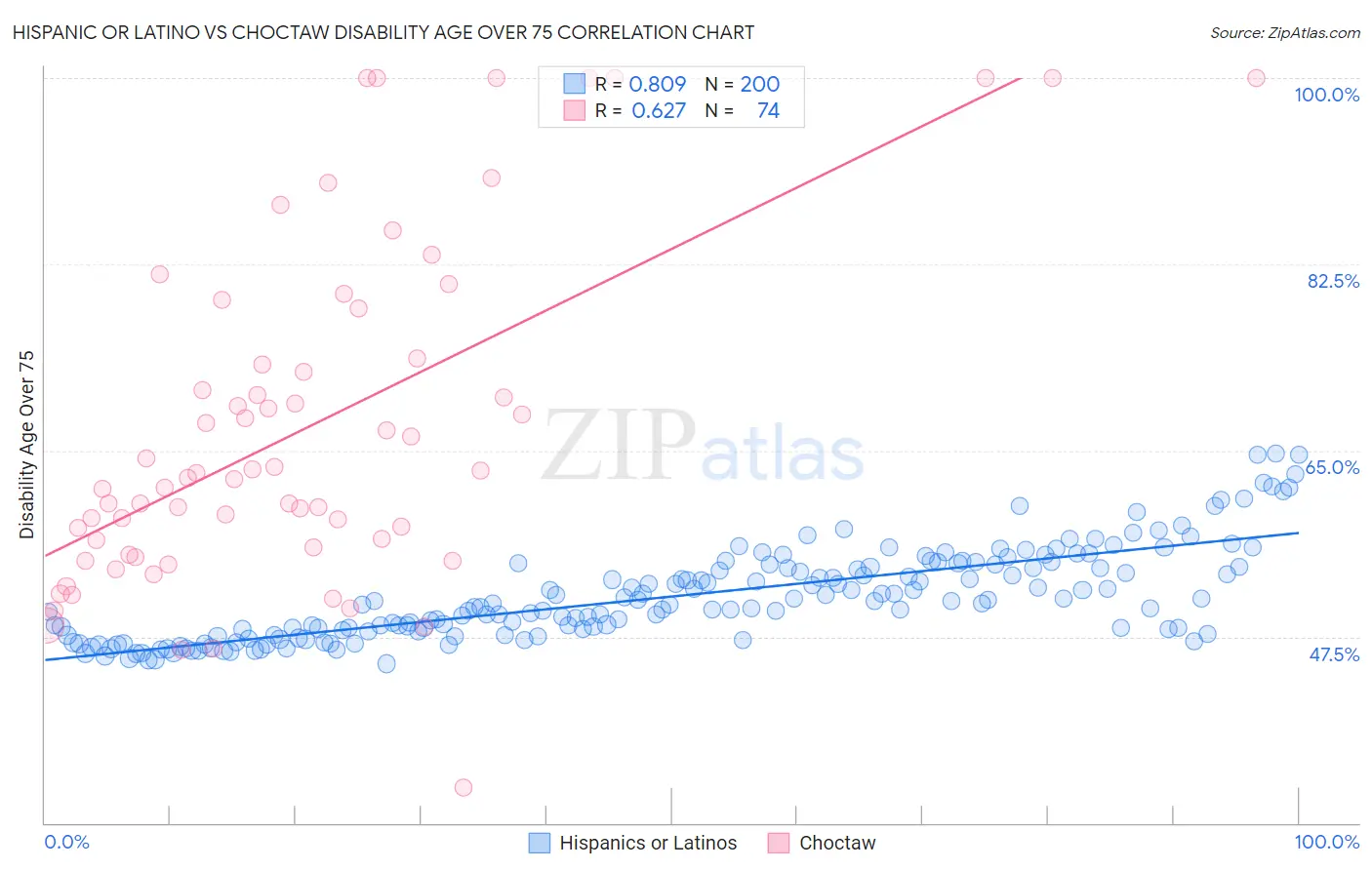 Hispanic or Latino vs Choctaw Disability Age Over 75