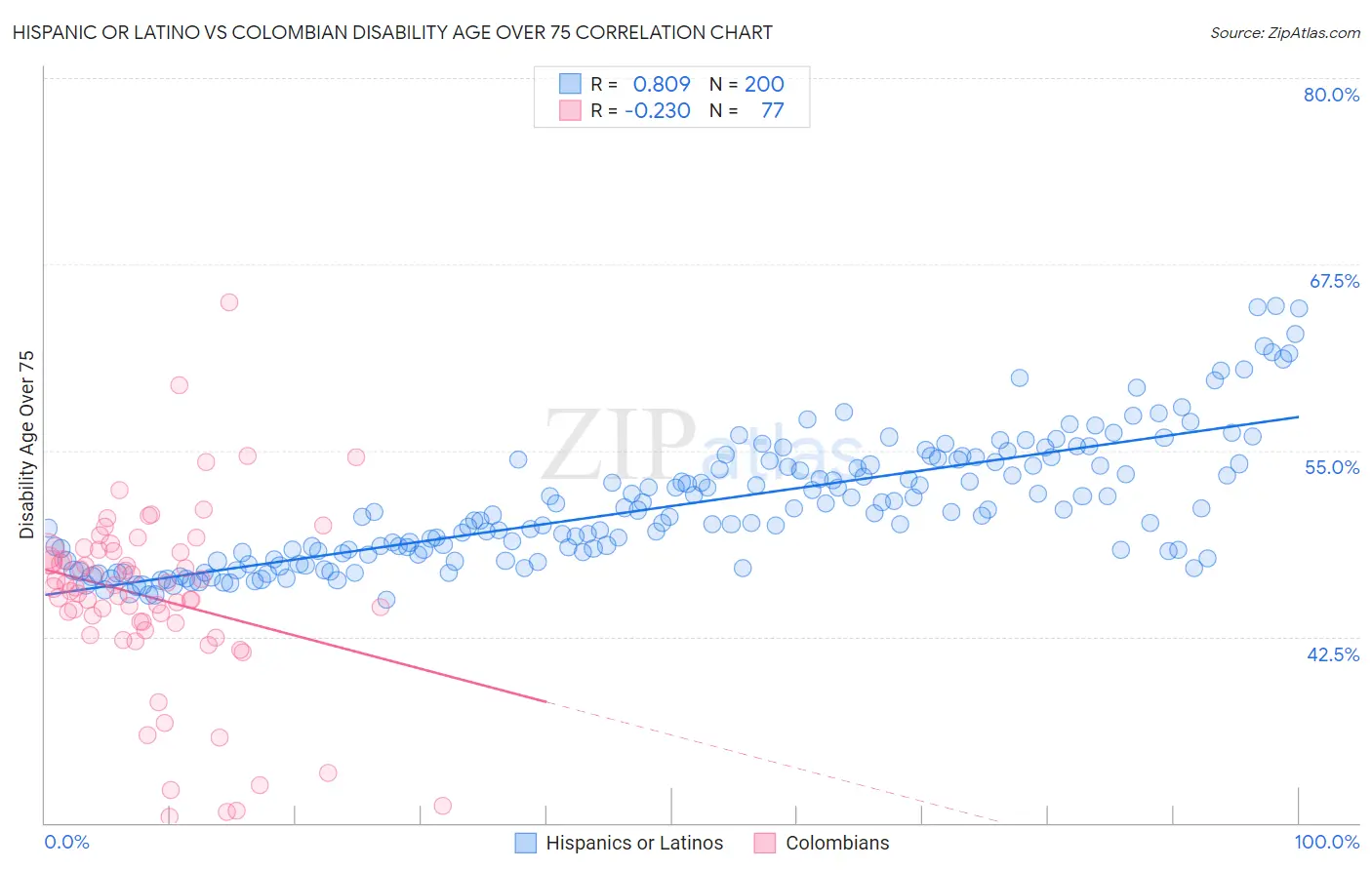 Hispanic or Latino vs Colombian Disability Age Over 75