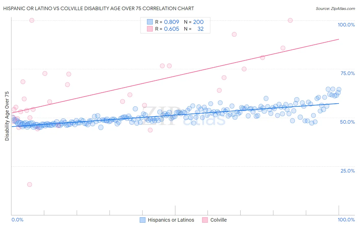 Hispanic or Latino vs Colville Disability Age Over 75