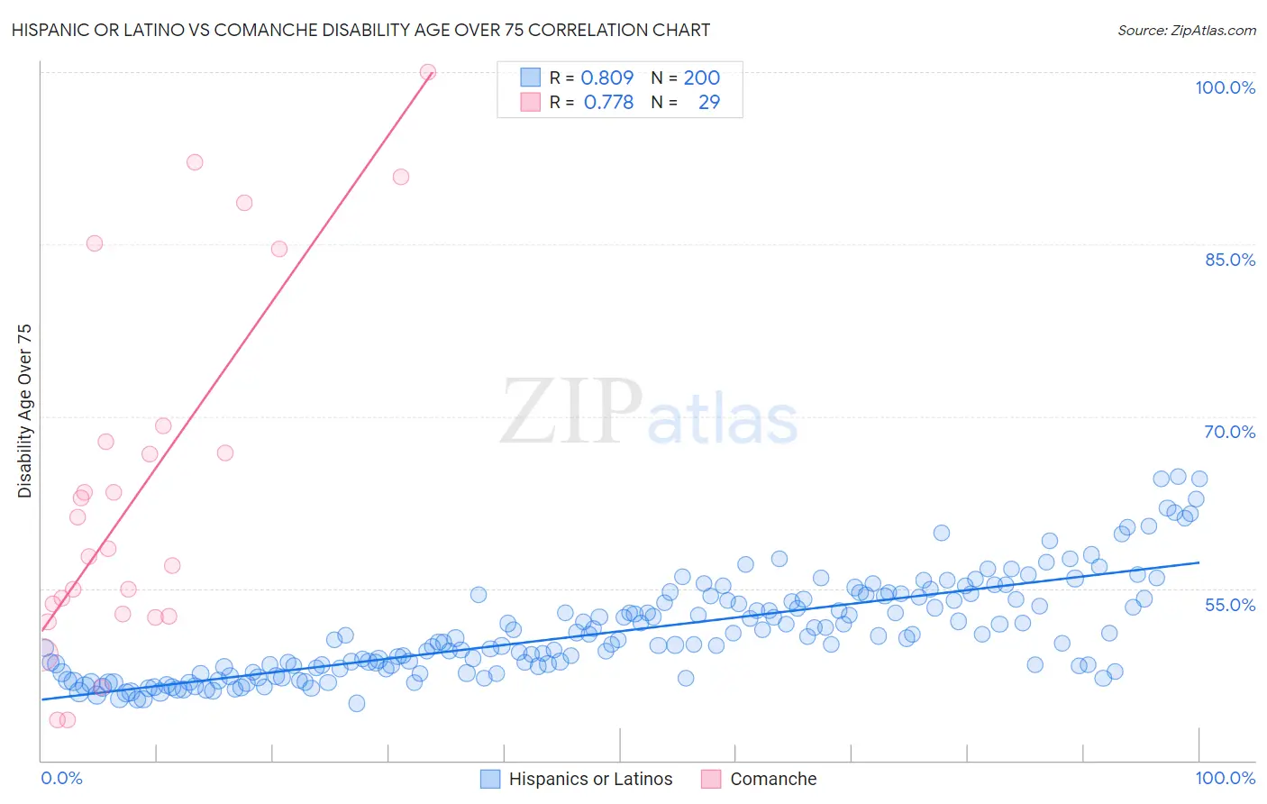 Hispanic or Latino vs Comanche Disability Age Over 75