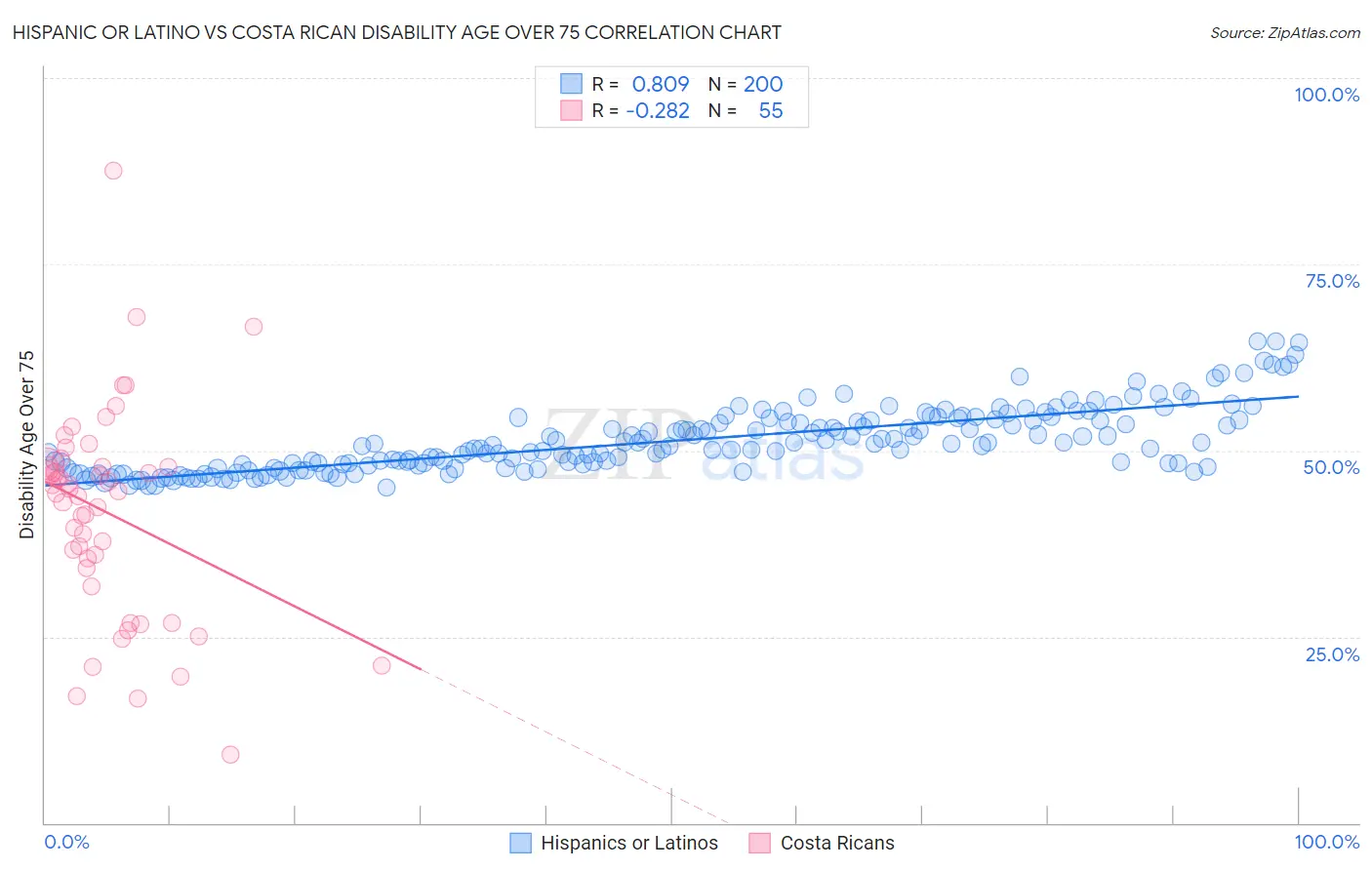 Hispanic or Latino vs Costa Rican Disability Age Over 75
