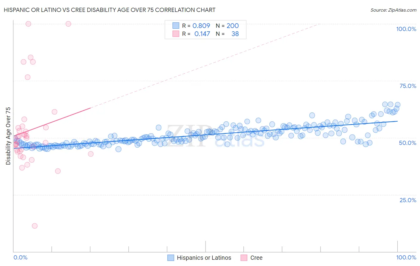 Hispanic or Latino vs Cree Disability Age Over 75