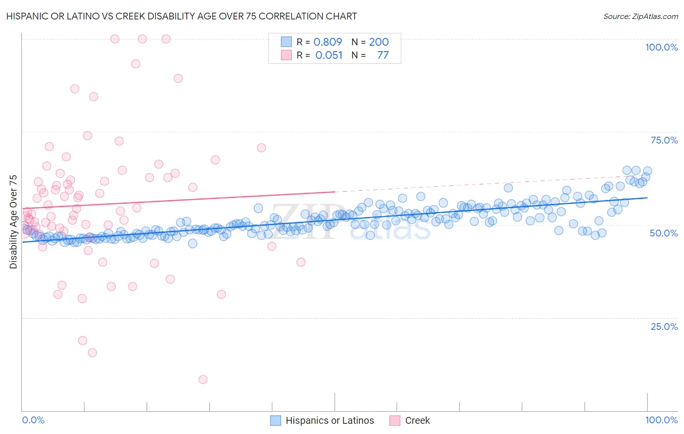 Hispanic or Latino vs Creek Disability Age Over 75