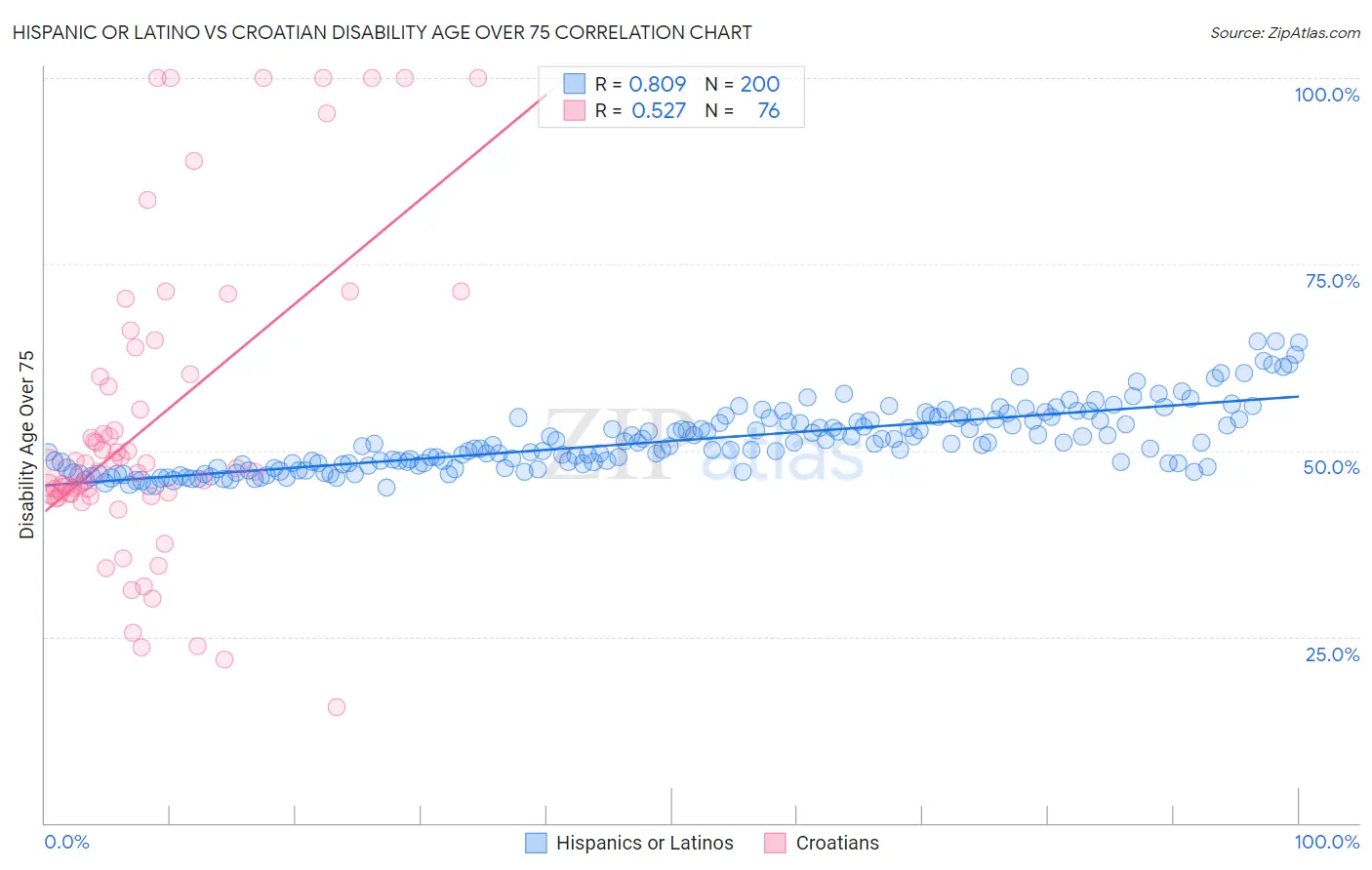 Hispanic or Latino vs Croatian Disability Age Over 75