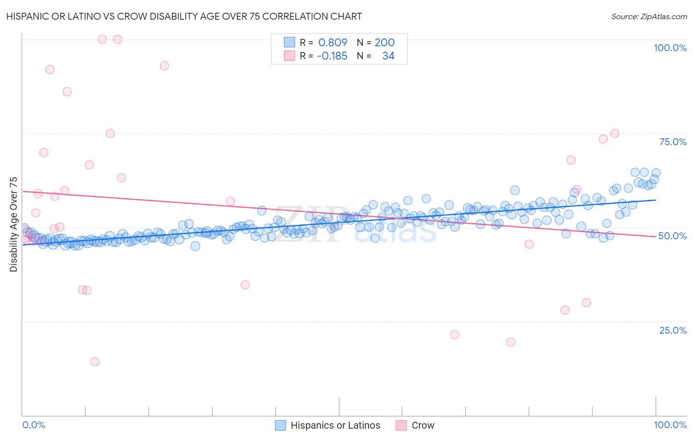 Hispanic or Latino vs Crow Disability Age Over 75