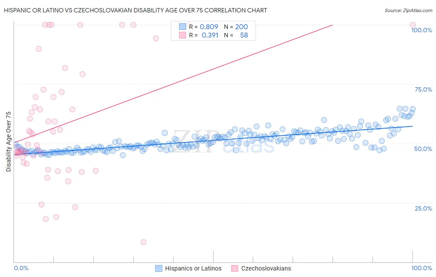 Hispanic or Latino vs Czechoslovakian Disability Age Over 75