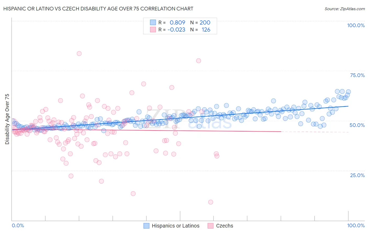 Hispanic or Latino vs Czech Disability Age Over 75