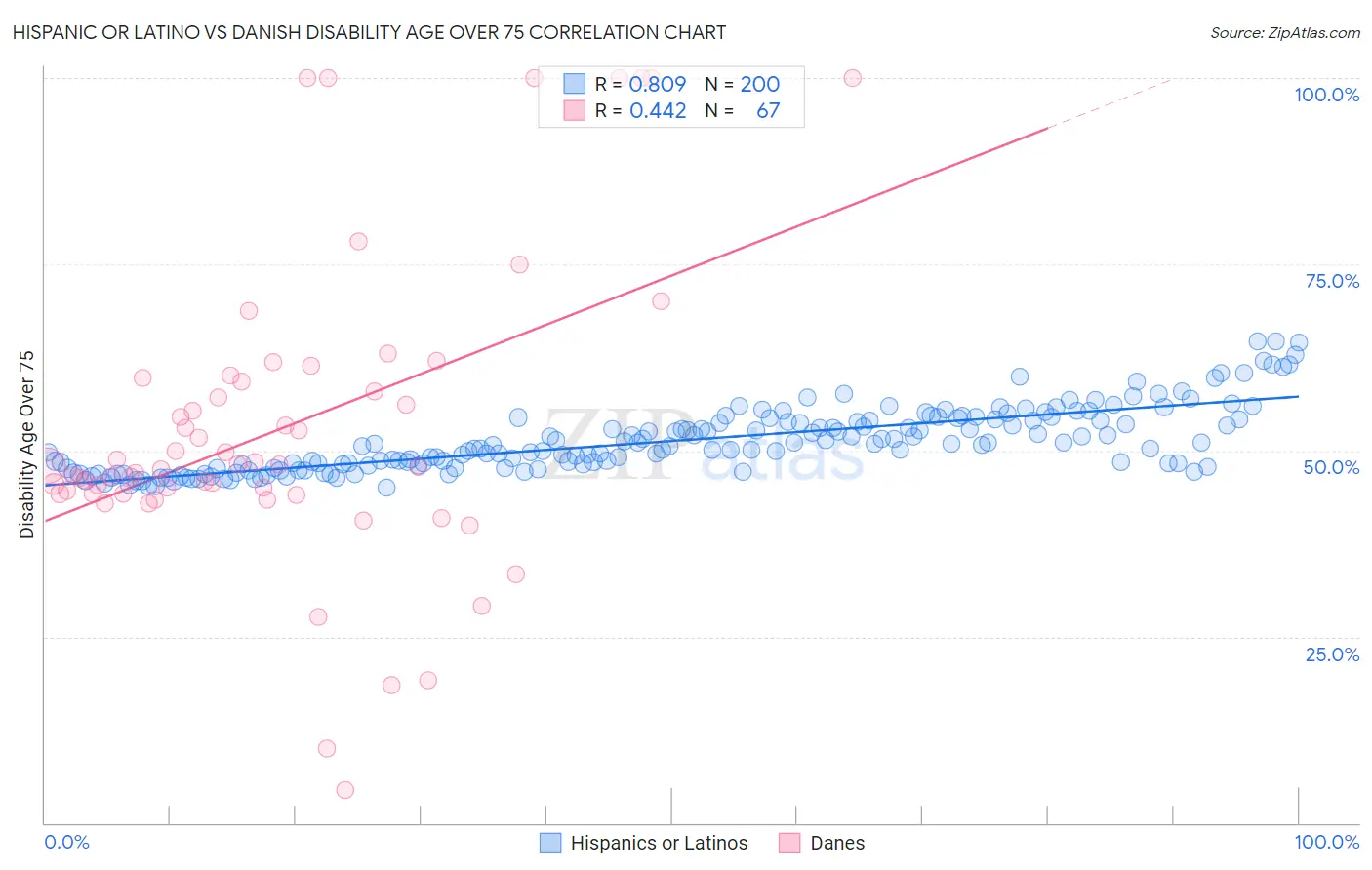 Hispanic or Latino vs Danish Disability Age Over 75