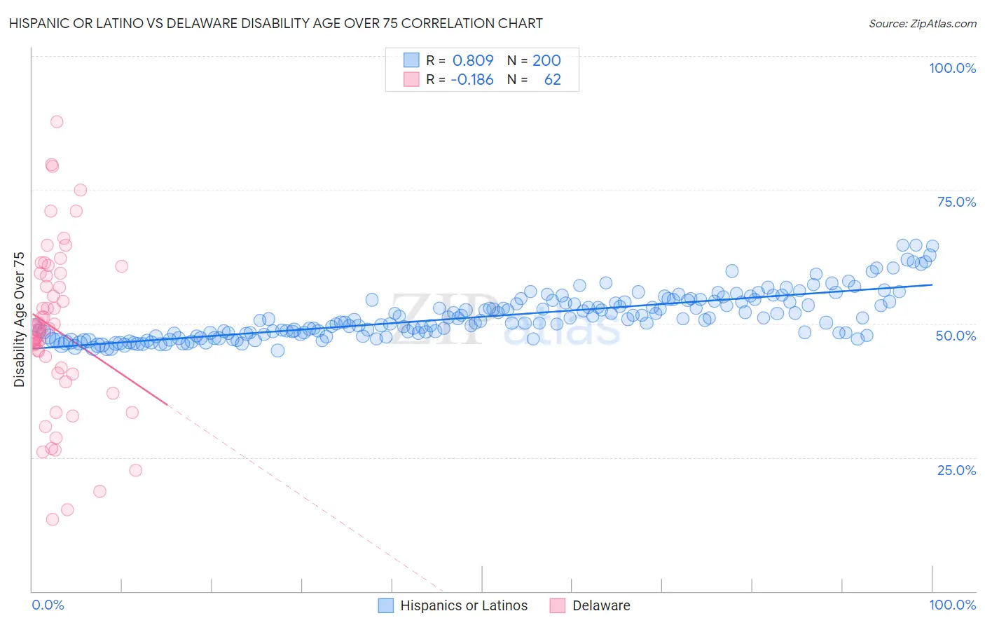 Hispanic or Latino vs Delaware Disability Age Over 75