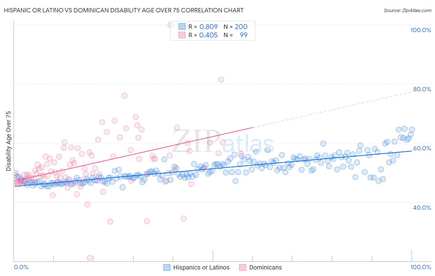 Hispanic or Latino vs Dominican Disability Age Over 75