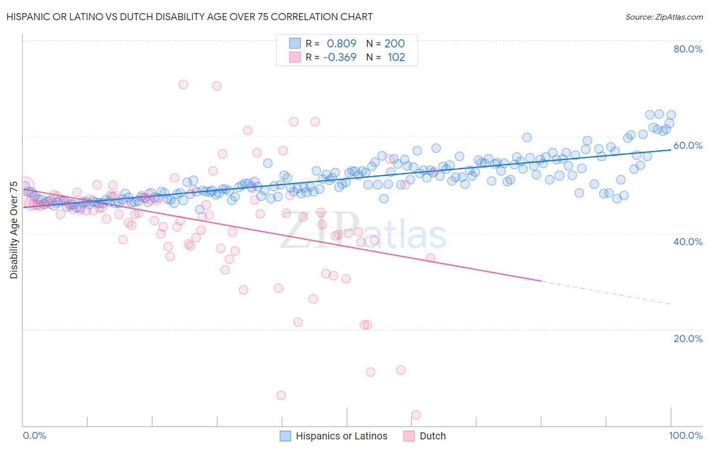 Hispanic or Latino vs Dutch Disability Age Over 75