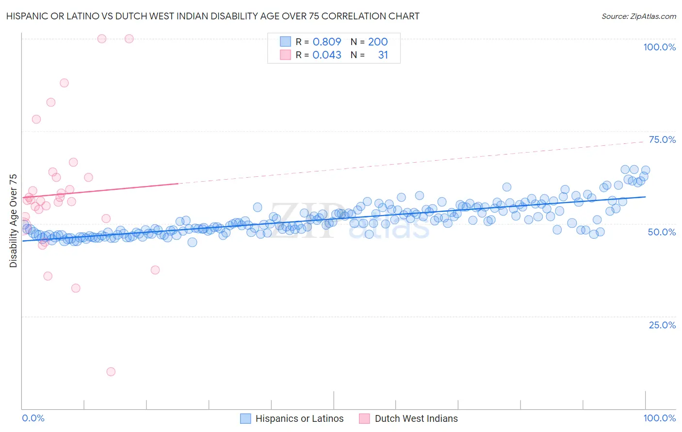 Hispanic or Latino vs Dutch West Indian Disability Age Over 75
