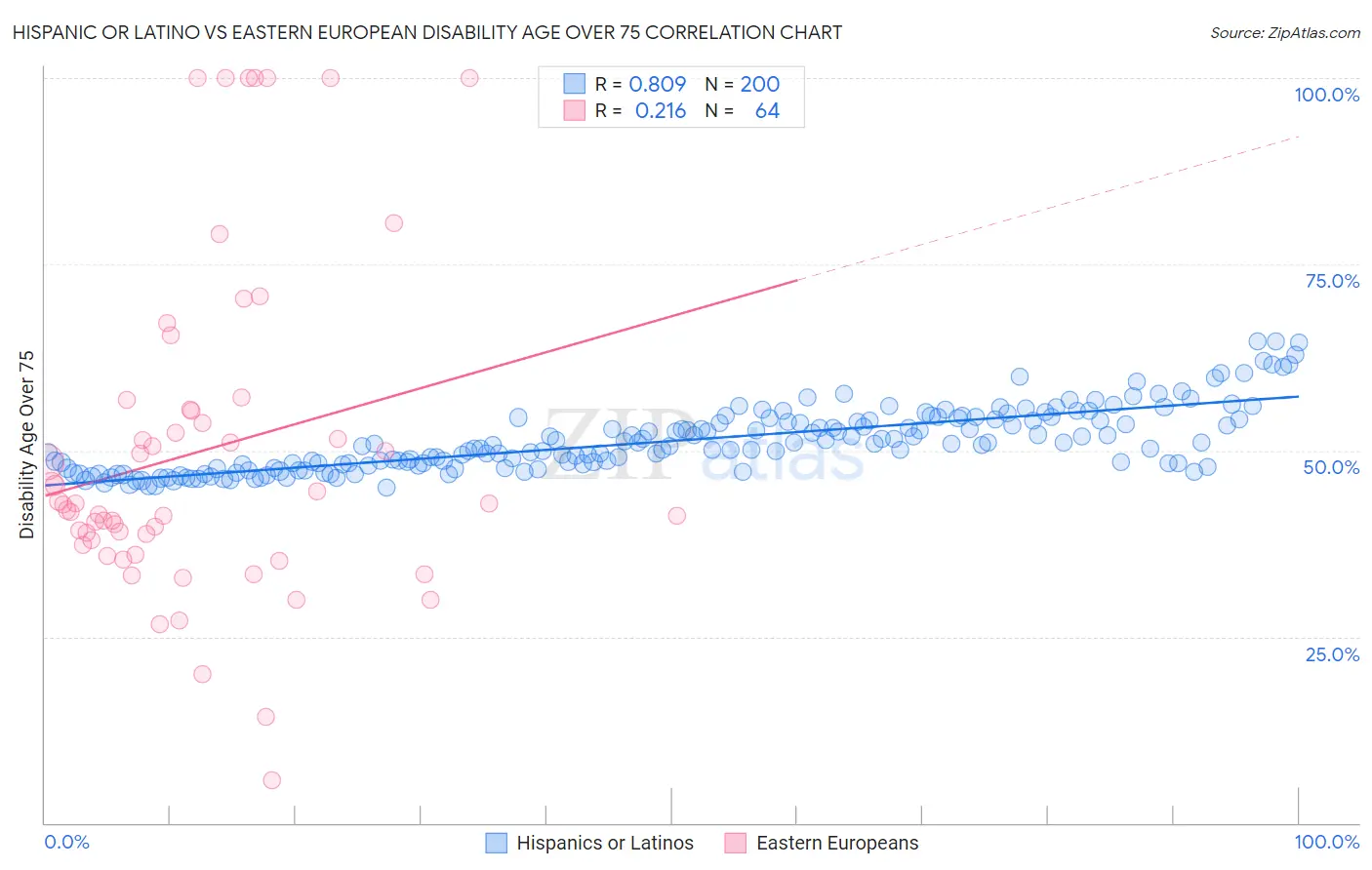 Hispanic or Latino vs Eastern European Disability Age Over 75