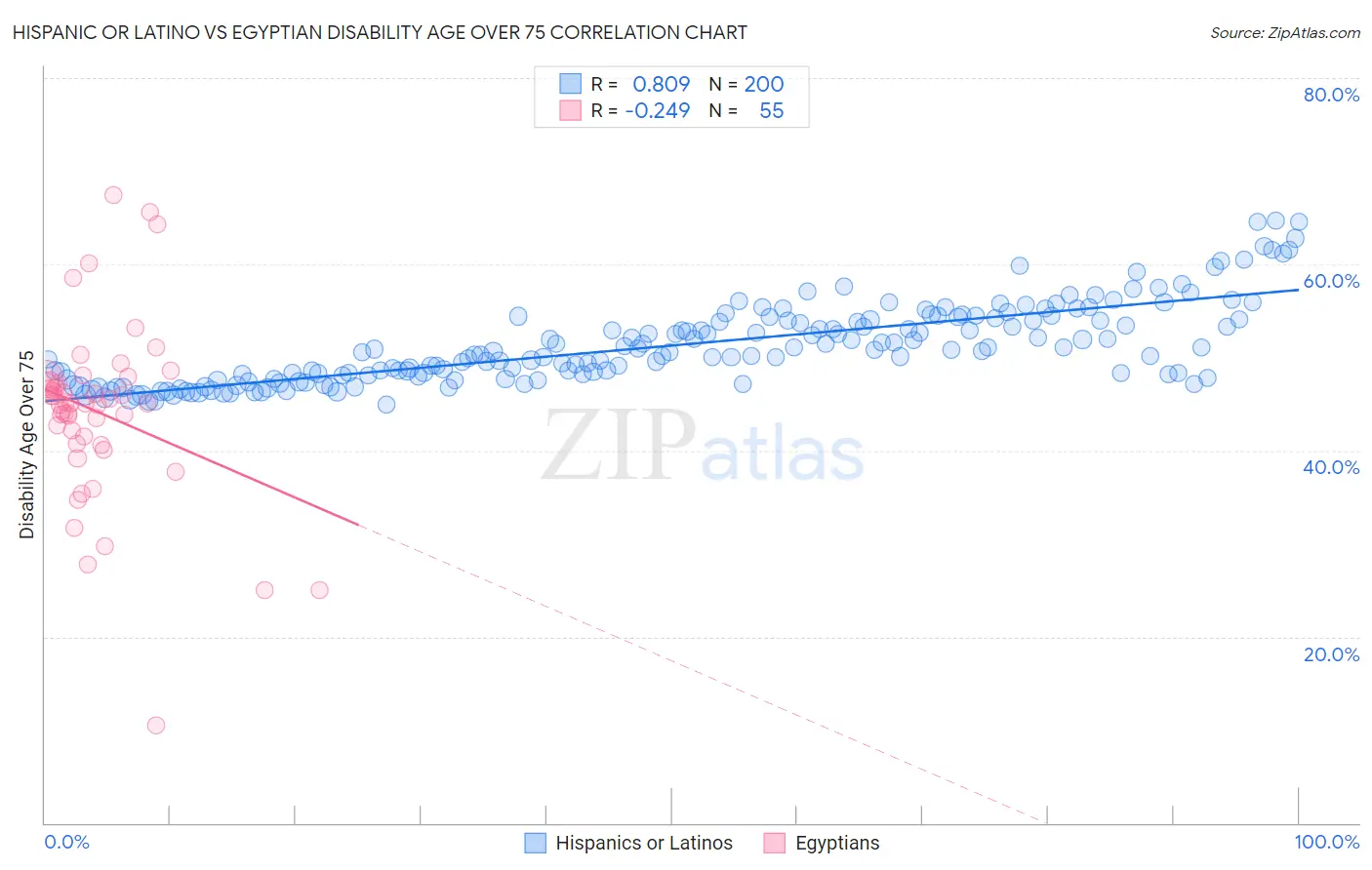Hispanic or Latino vs Egyptian Disability Age Over 75