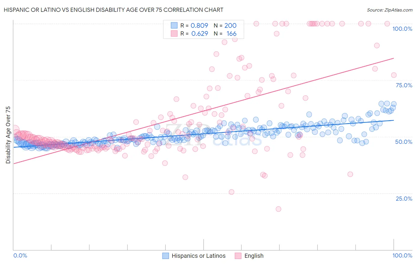 Hispanic or Latino vs English Disability Age Over 75
