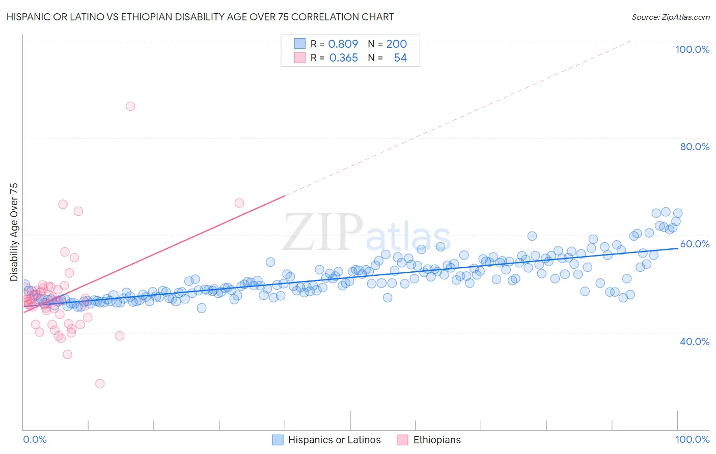 Hispanic or Latino vs Ethiopian Disability Age Over 75