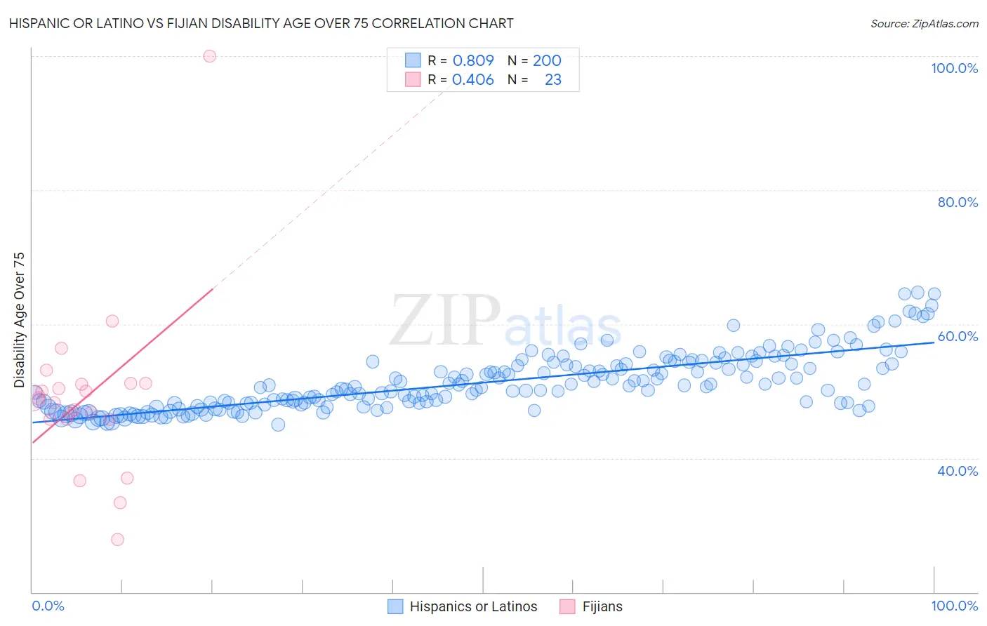 Hispanic or Latino vs Fijian Disability Age Over 75
