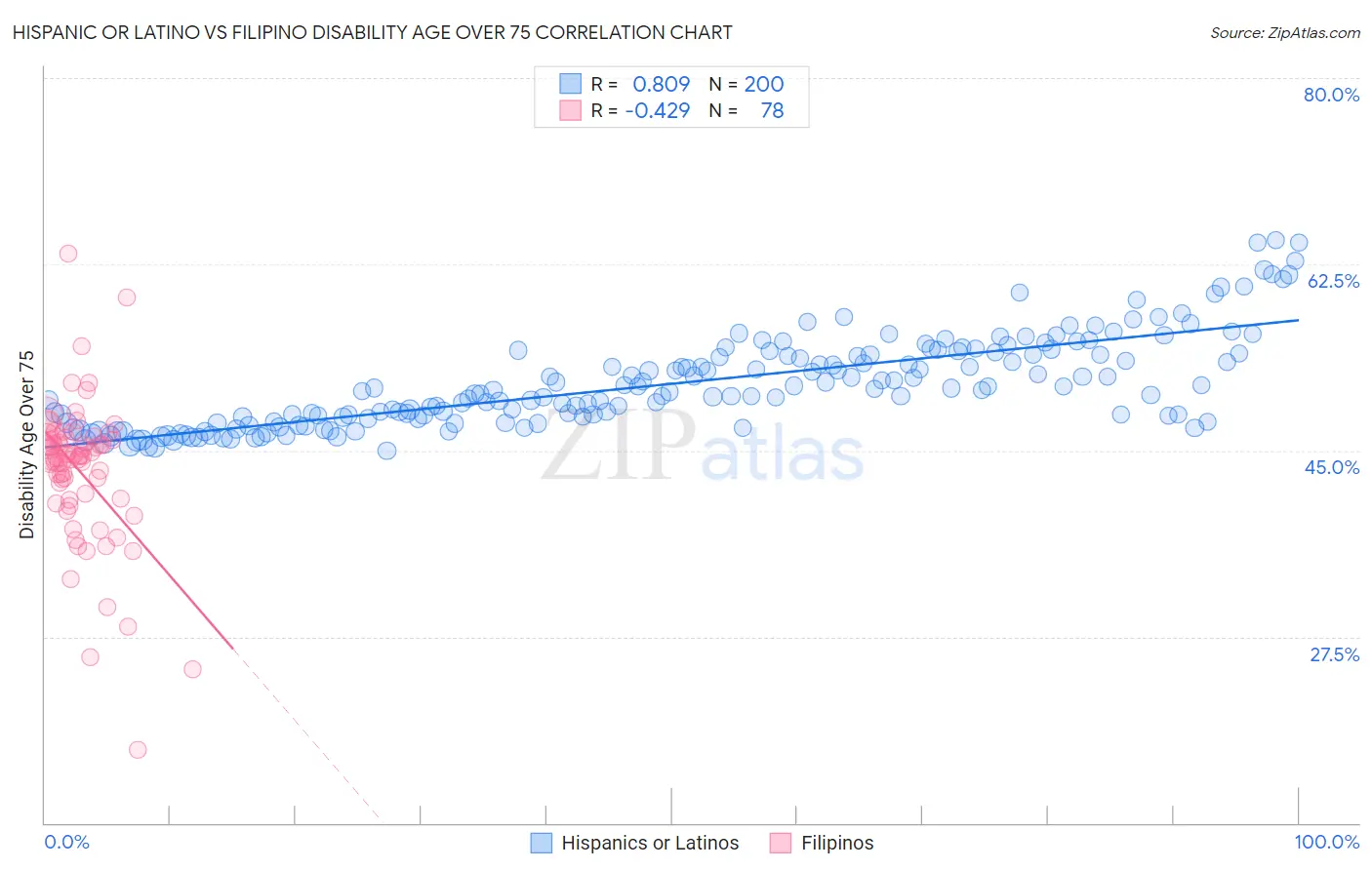 Hispanic or Latino vs Filipino Disability Age Over 75