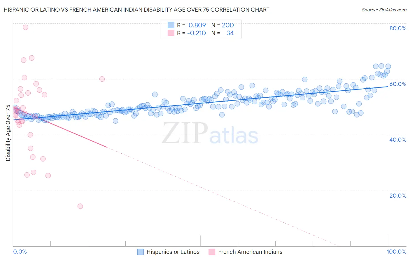 Hispanic or Latino vs French American Indian Disability Age Over 75