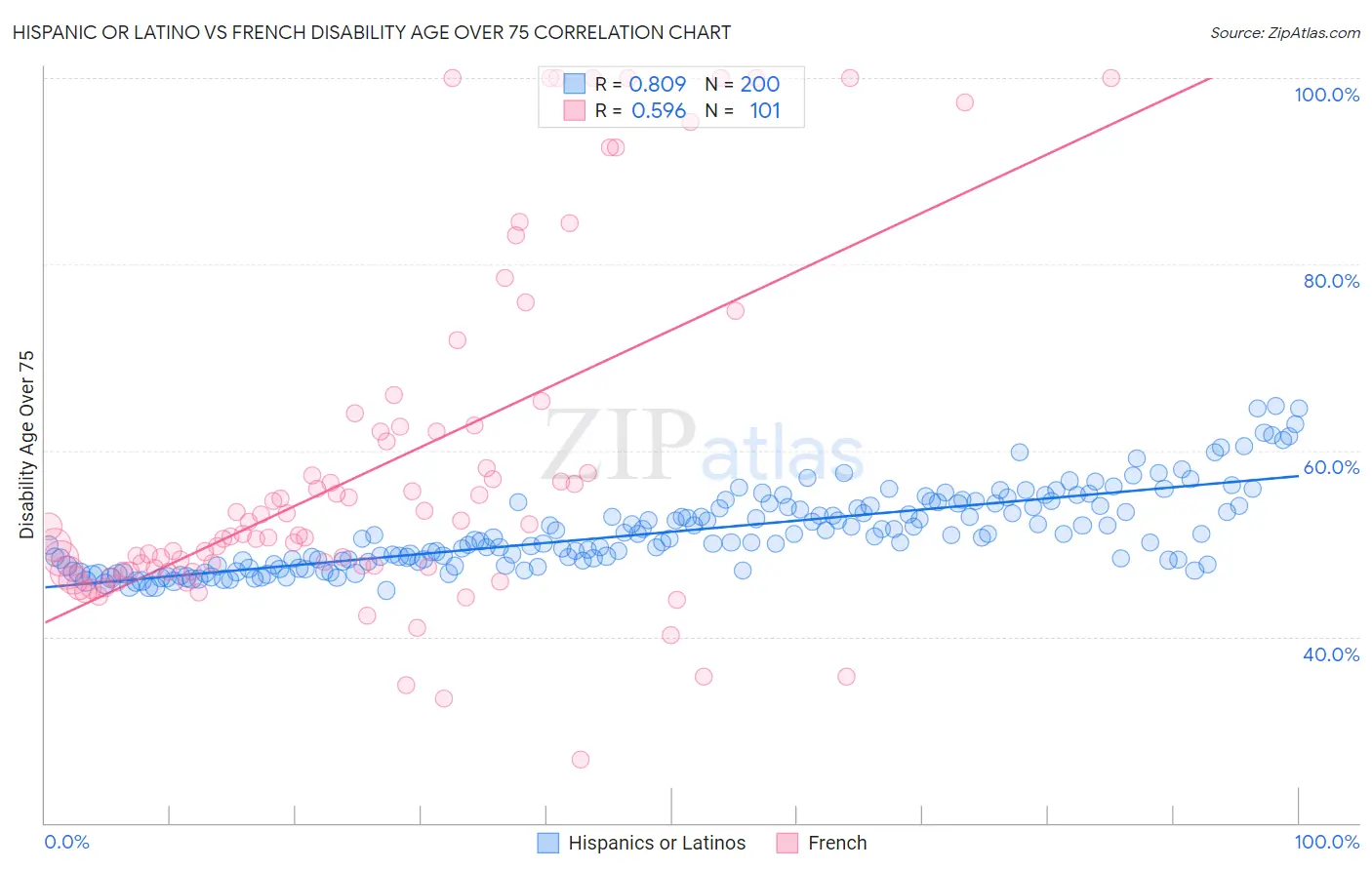 Hispanic or Latino vs French Disability Age Over 75