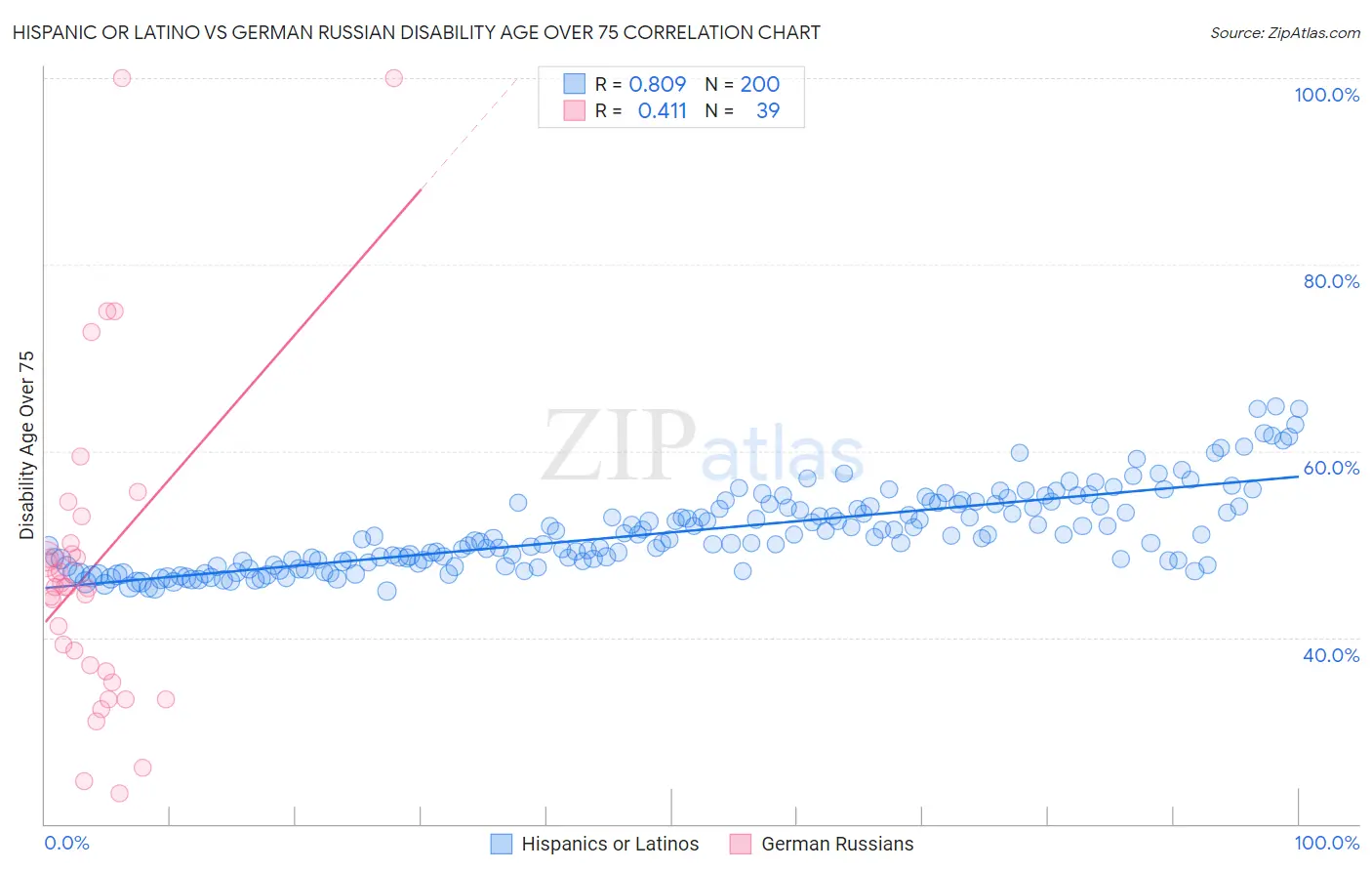 Hispanic or Latino vs German Russian Disability Age Over 75